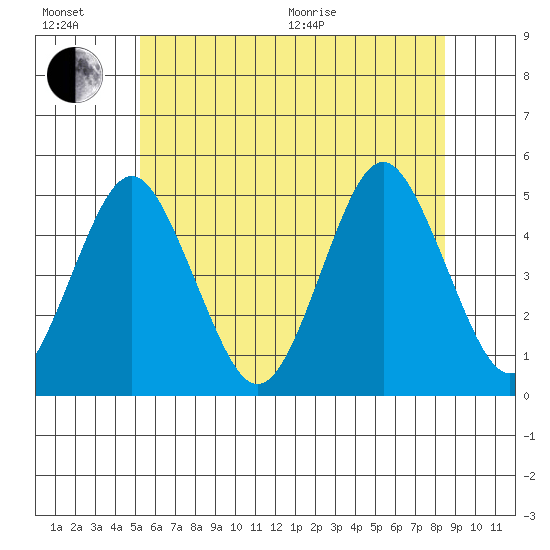 Sachem Head tide chart for Sunday, June 21, 2026