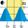 Sachem Head tide chart for Sunday, June 21, 2026