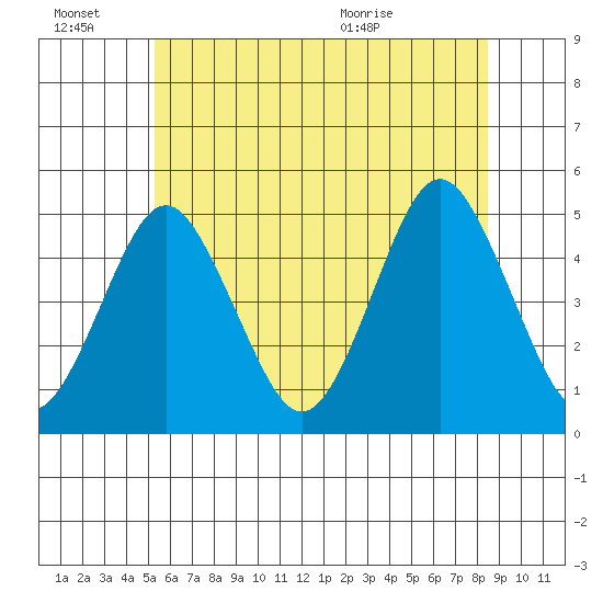 Sachem Head tide chart for Monday, June 22, 2026