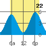 Sachem Head tide chart for Monday, June 22, 2026
