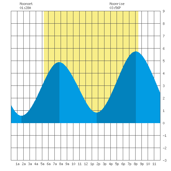 Sachem Head tide chart for Wednesday, June 24, 2026