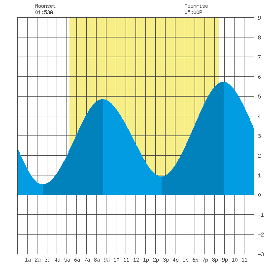 Sachem Head tide chart for Thursday, June 25, 2026