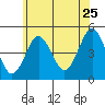 Sachem Head tide chart for Thursday, June 25, 2026