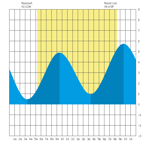 Sachem Head tide chart for Friday, June 26, 2026