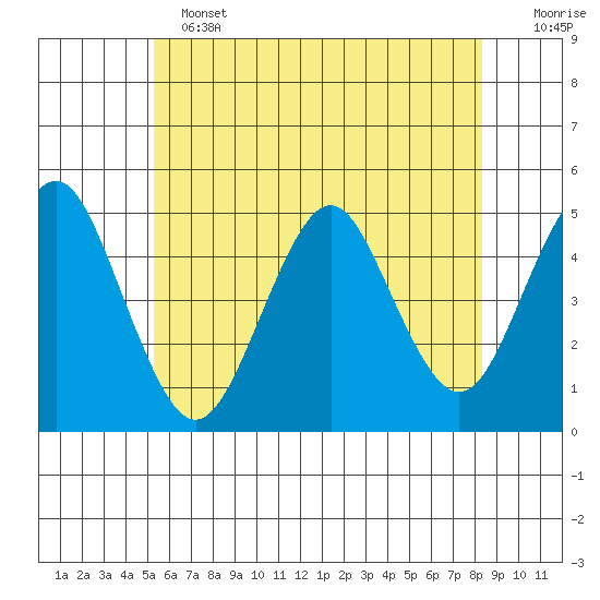 Sachem Head tide chart for Tuesday, June 2, 2026