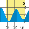 Sachem Head tide chart for Tuesday, June 2, 2026