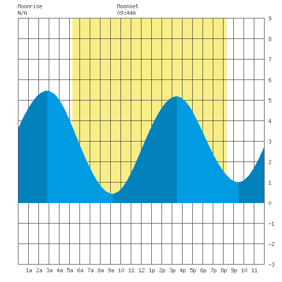 Sachem Head tide chart for Friday, June 5, 2026