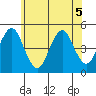 Sachem Head tide chart for Friday, June 5, 2026