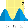 Sachem Head tide chart for Sunday, June 7, 2026