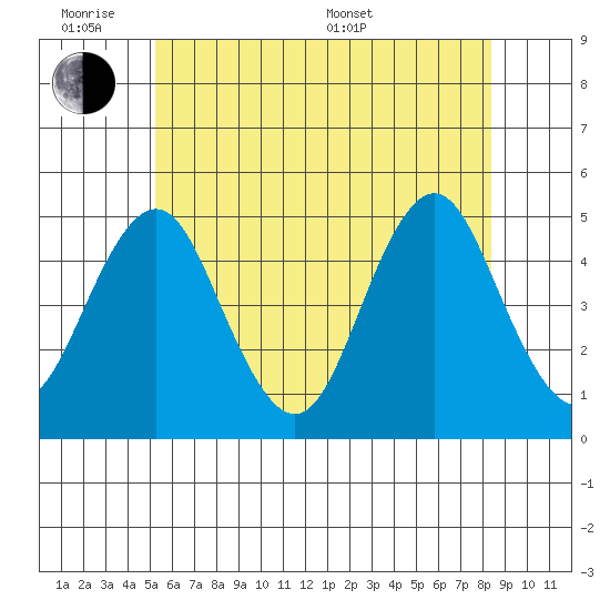 Sachem Head tide chart for Monday, June 8, 2026