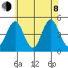 Sachem Head tide chart for Monday, June 8, 2026