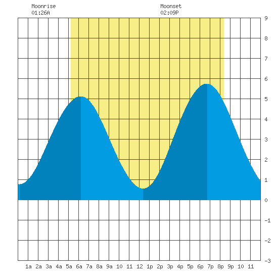 Sachem Head tide chart for Tuesday, June 9, 2026