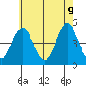 Sachem Head tide chart for Tuesday, June 9, 2026