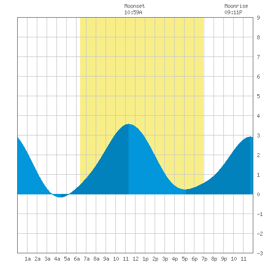 Flint Point tide chart for Wednesday, September 14, 2022