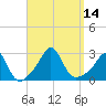 Flint Point tide chart for Wednesday, September 14, 2022