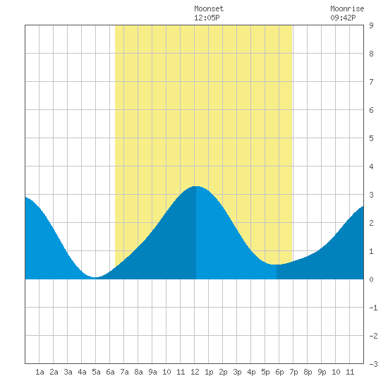 Flint Point tide chart for Thursday, September 15, 2022