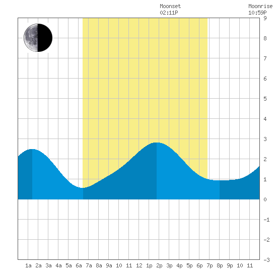 Flint Point tide chart for Saturday, September 17, 2022