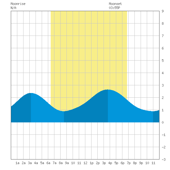 Flint Point tide chart for Monday, September 19, 2022