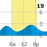 Flint Point tide chart for Monday, September 19, 2022