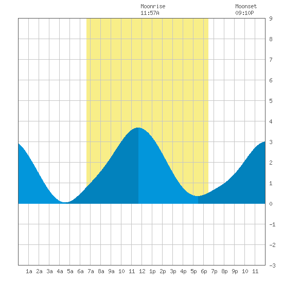 Flint Point tide chart for Friday, September 30, 2022
