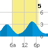 Flint Point tide chart for Monday, September 5, 2022