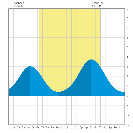 Flint Point tide chart for Tuesday, September 6, 2022
