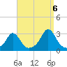 Flint Point tide chart for Tuesday, September 6, 2022