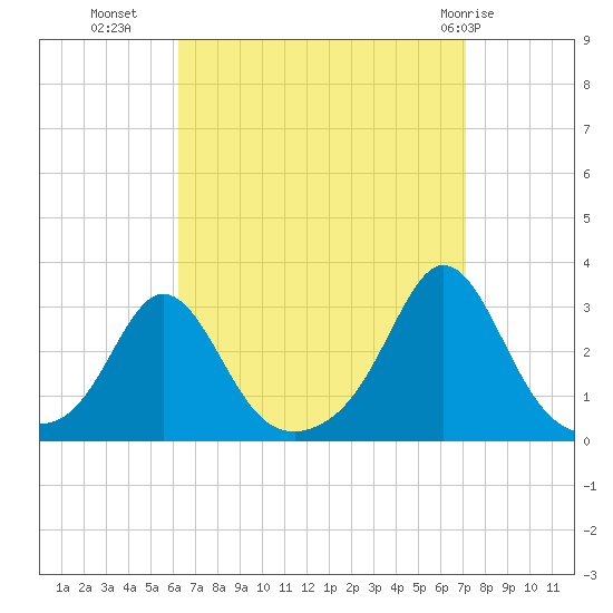 Flint Point tide chart for Wednesday, September 7, 2022