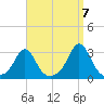 Flint Point tide chart for Wednesday, September 7, 2022