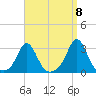 Flint Point tide chart for Thursday, September 8, 2022