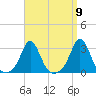 Flint Point tide chart for Friday, September 9, 2022