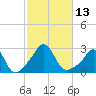 Flint Point tide chart for Thursday, October 13, 2022