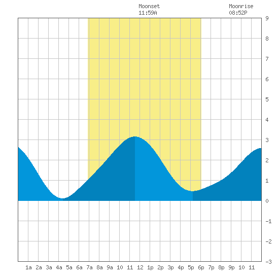 Flint Point tide chart for Friday, October 14, 2022