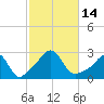 Flint Point tide chart for Friday, October 14, 2022