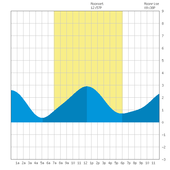 Flint Point tide chart for Saturday, October 15, 2022