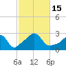 Flint Point tide chart for Saturday, October 15, 2022
