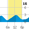 Flint Point tide chart for Sunday, October 16, 2022