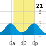 Flint Point tide chart for Friday, October 21, 2022