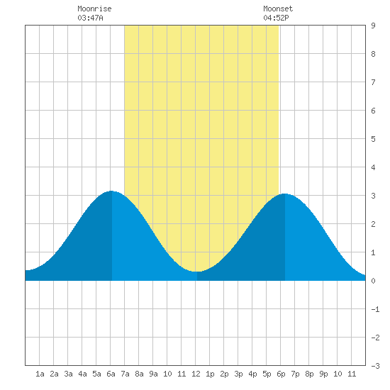Flint Point tide chart for Saturday, October 22, 2022
