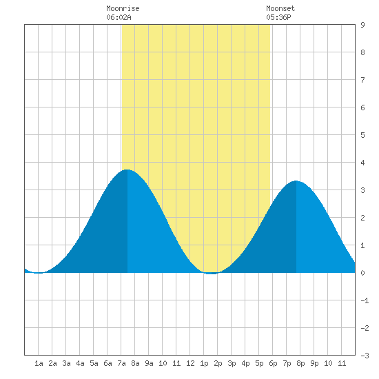 Flint Point tide chart for Monday, October 24, 2022