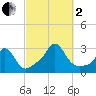 Flint Point tide chart for Sunday, October 2, 2022