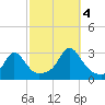 Flint Point tide chart for Tuesday, October 4, 2022