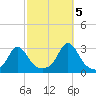 Flint Point tide chart for Wednesday, October 5, 2022