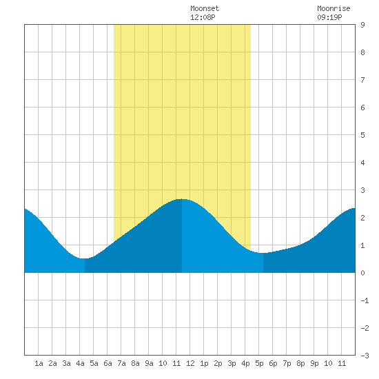 Flint Point tide chart for Monday, November 14, 2022