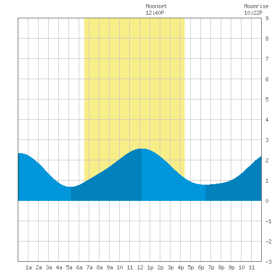 Flint Point tide chart for Tuesday, November 15, 2022