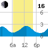 Flint Point tide chart for Wednesday, November 16, 2022