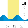 Flint Point tide chart for Friday, November 18, 2022