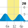 Flint Point tide chart for Sunday, November 20, 2022