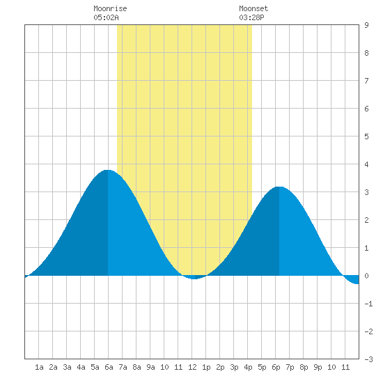 Flint Point tide chart for Tuesday, November 22, 2022