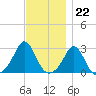 Flint Point tide chart for Tuesday, November 22, 2022